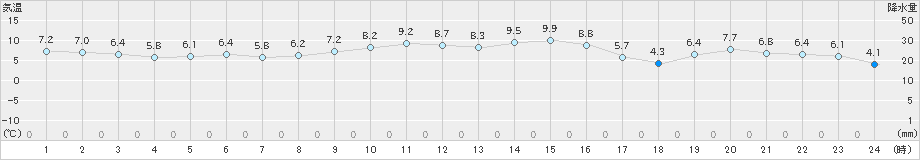 南知多(>2024年12月18日)のアメダスグラフ