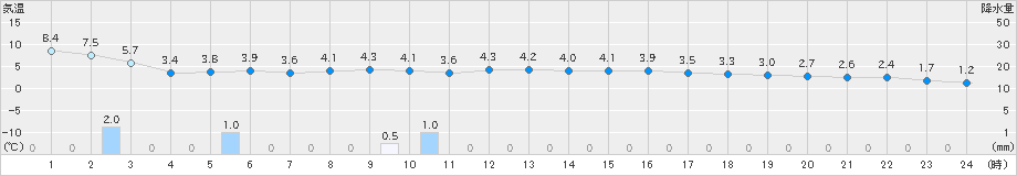 志賀(>2024年12月18日)のアメダスグラフ