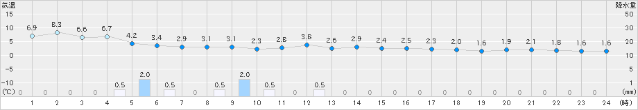 かほく(>2024年12月18日)のアメダスグラフ