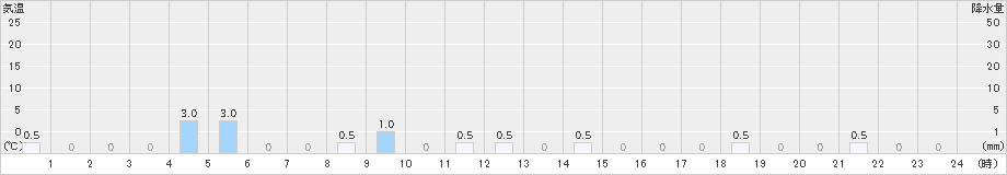 医王山(>2024年12月18日)のアメダスグラフ