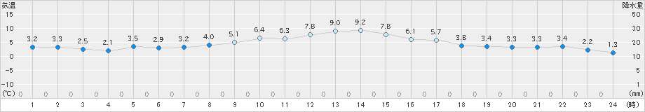 今津(>2024年12月18日)のアメダスグラフ