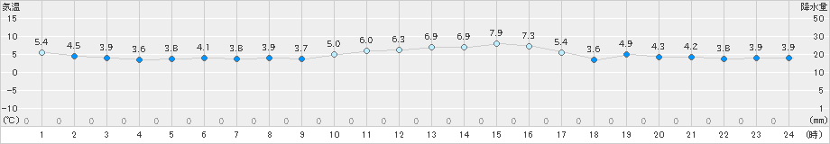 米原(>2024年12月18日)のアメダスグラフ