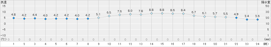 彦根(>2024年12月18日)のアメダスグラフ