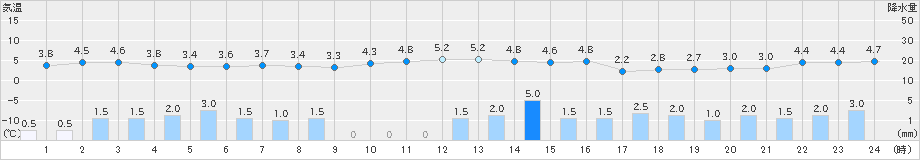 間人(>2024年12月18日)のアメダスグラフ