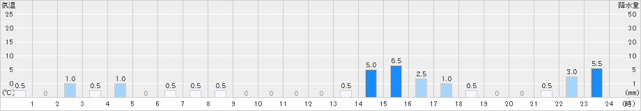 峰山(>2024年12月18日)のアメダスグラフ