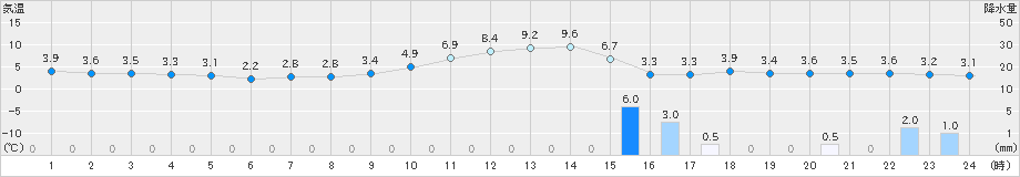 舞鶴(>2024年12月18日)のアメダスグラフ