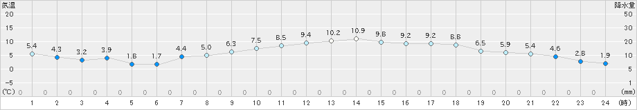 枚方(>2024年12月18日)のアメダスグラフ