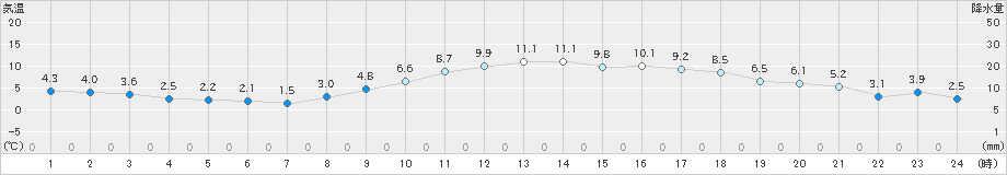 豊中(>2024年12月18日)のアメダスグラフ