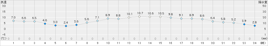 八尾(>2024年12月18日)のアメダスグラフ