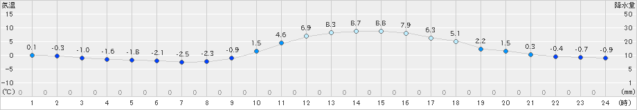 柏原(>2024年12月18日)のアメダスグラフ