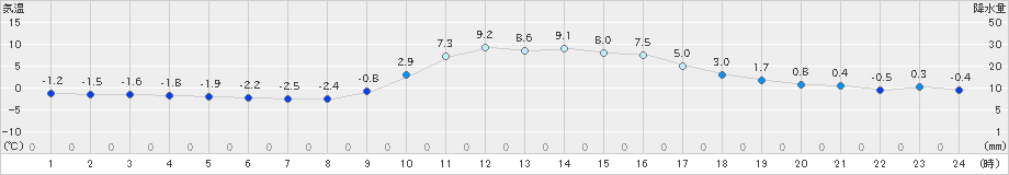 一宮(>2024年12月18日)のアメダスグラフ