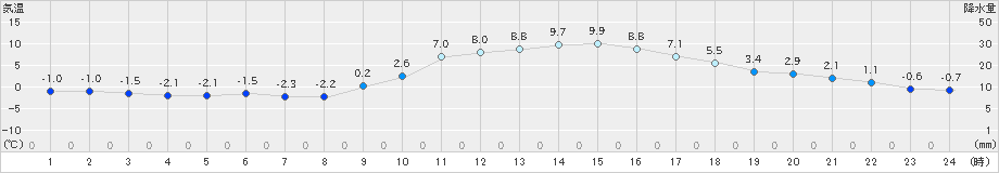 上郡(>2024年12月18日)のアメダスグラフ