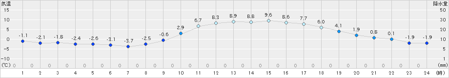 三田(>2024年12月18日)のアメダスグラフ