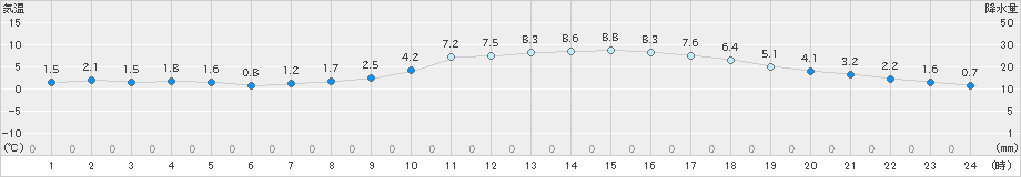 三木(>2024年12月18日)のアメダスグラフ