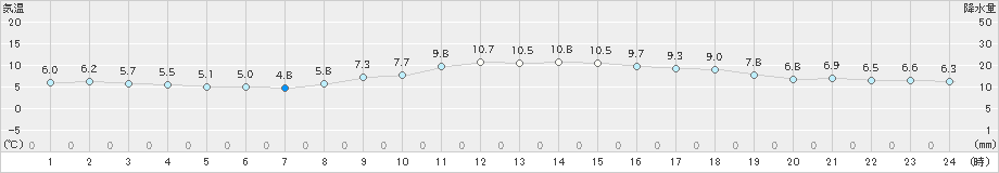 神戸(>2024年12月18日)のアメダスグラフ