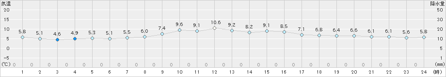 洲本(>2024年12月18日)のアメダスグラフ