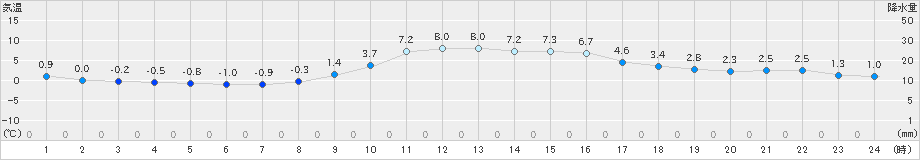 清水(>2024年12月18日)のアメダスグラフ