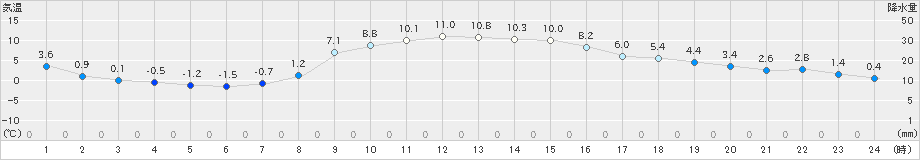 西川(>2024年12月18日)のアメダスグラフ