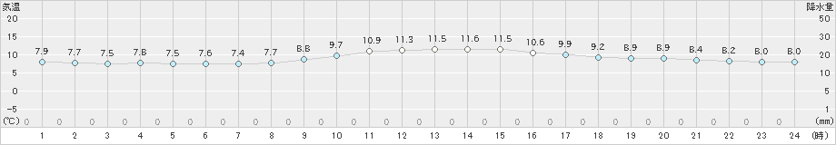 潮岬(>2024年12月18日)のアメダスグラフ