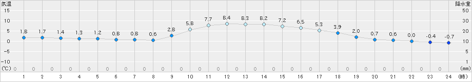 久世(>2024年12月18日)のアメダスグラフ