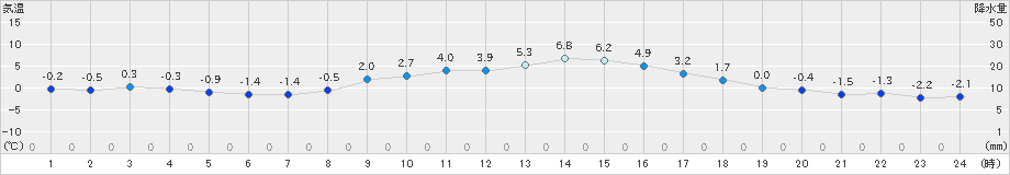 新見(>2024年12月18日)のアメダスグラフ