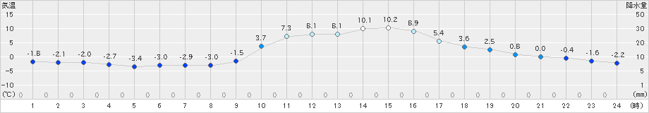 和気(>2024年12月18日)のアメダスグラフ