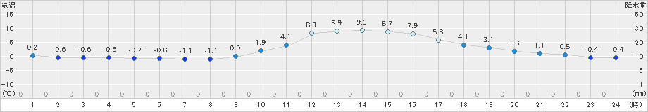 高梁(>2024年12月18日)のアメダスグラフ