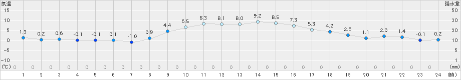 日応寺(>2024年12月18日)のアメダスグラフ