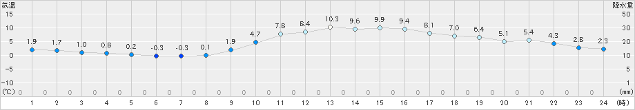 岡山(>2024年12月18日)のアメダスグラフ