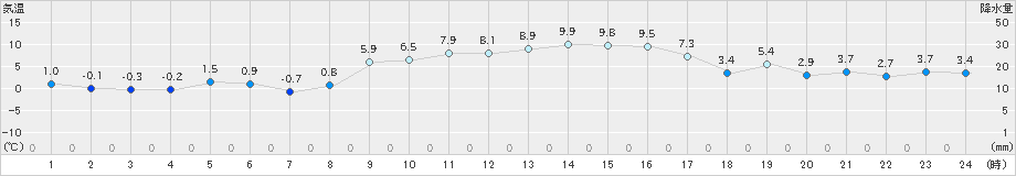 虫明(>2024年12月18日)のアメダスグラフ