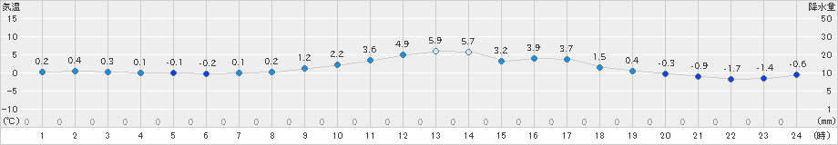 庄原(>2024年12月18日)のアメダスグラフ