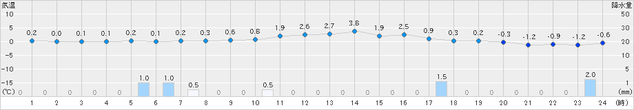 大朝(>2024年12月18日)のアメダスグラフ