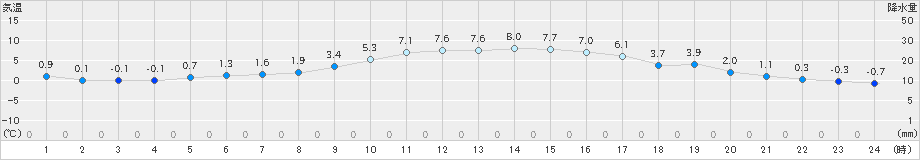 三入(>2024年12月18日)のアメダスグラフ