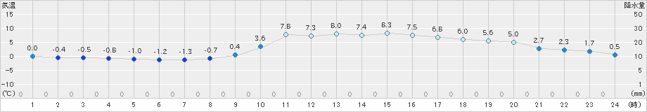 府中(>2024年12月18日)のアメダスグラフ