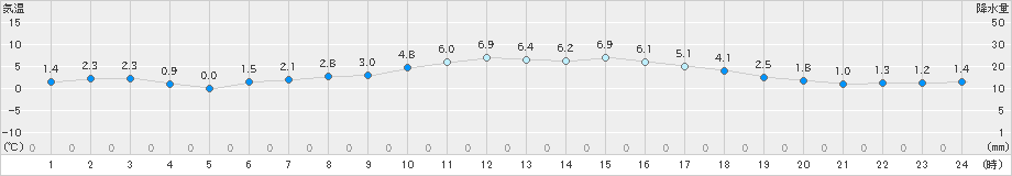 本郷(>2024年12月18日)のアメダスグラフ