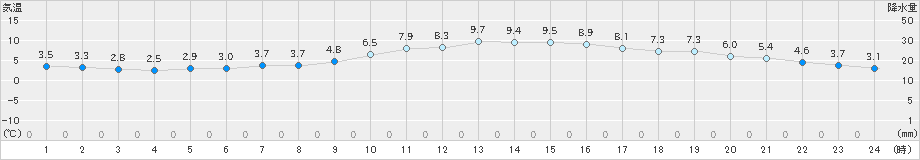 広島(>2024年12月18日)のアメダスグラフ