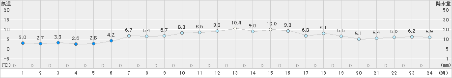 生口島(>2024年12月18日)のアメダスグラフ