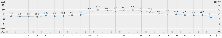 大竹(>2024年12月18日)のアメダスグラフ