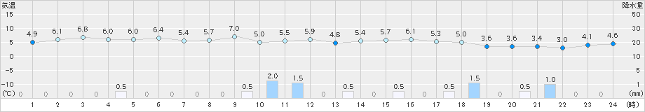 海士(>2024年12月18日)のアメダスグラフ