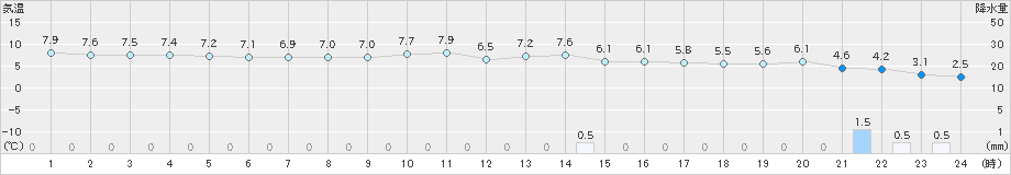 出雲(>2024年12月18日)のアメダスグラフ