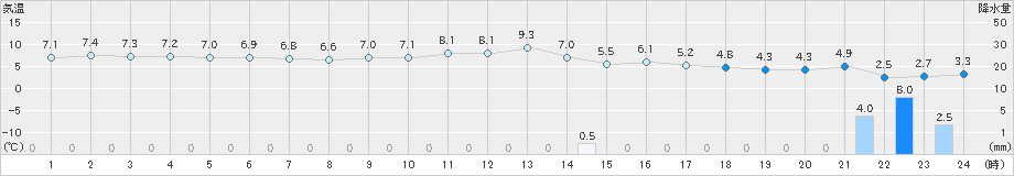 大田(>2024年12月18日)のアメダスグラフ