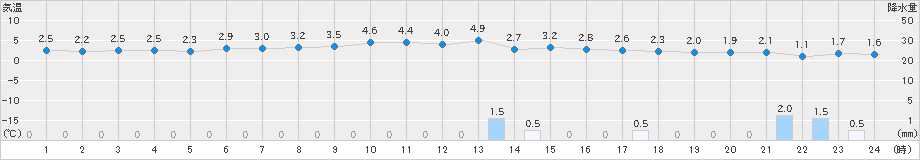 掛合(>2024年12月18日)のアメダスグラフ