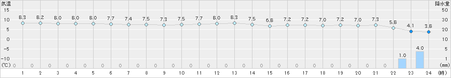 浜田(>2024年12月18日)のアメダスグラフ