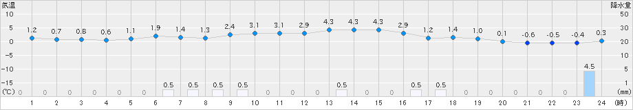 瑞穂(>2024年12月18日)のアメダスグラフ