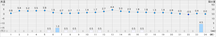 弥栄(>2024年12月18日)のアメダスグラフ