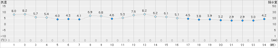 高津(>2024年12月18日)のアメダスグラフ