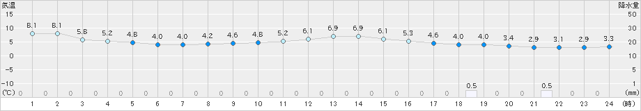 益田(>2024年12月18日)のアメダスグラフ