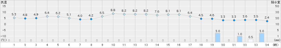 倉吉(>2024年12月18日)のアメダスグラフ