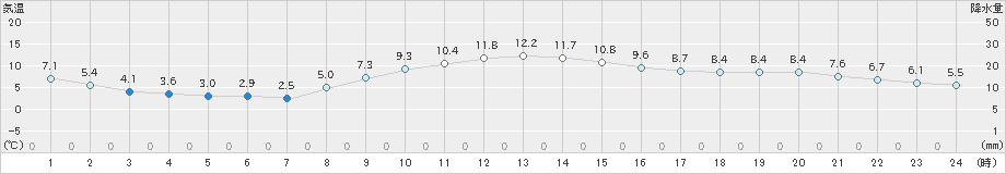 日和佐(>2024年12月18日)のアメダスグラフ