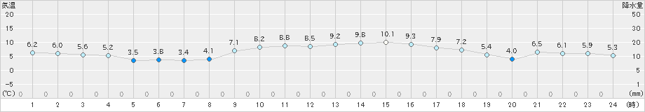 内海(>2024年12月18日)のアメダスグラフ